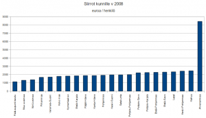 Siirrot kunnille 2008, euroa / hlö